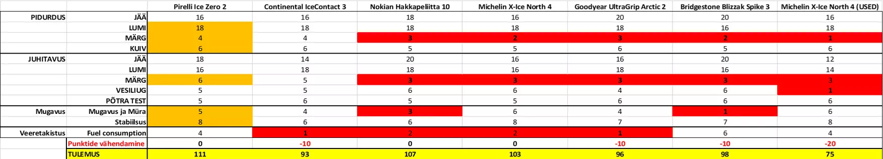 Teknikens Värld 2024 naastrehvitest: parim naastrehv Pirellilt - Head Rehvid - Rehvide müük internetis Teknikens Värld 2024 naastrehvitest: parim naastrehv Pirellilt - Head Rehvid - Rehvide müük internetis
